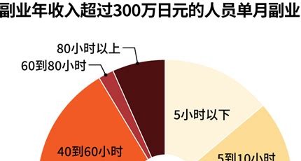 上班族副业天花板?流量卡代理的收入增长曲线分析